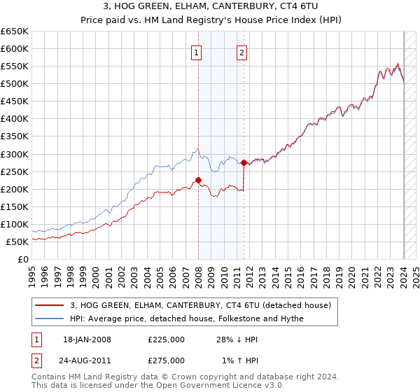 3, HOG GREEN, ELHAM, CANTERBURY, CT4 6TU: Price paid vs HM Land Registry's House Price Index