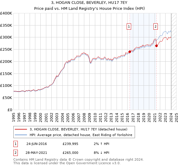3, HOGAN CLOSE, BEVERLEY, HU17 7EY: Price paid vs HM Land Registry's House Price Index