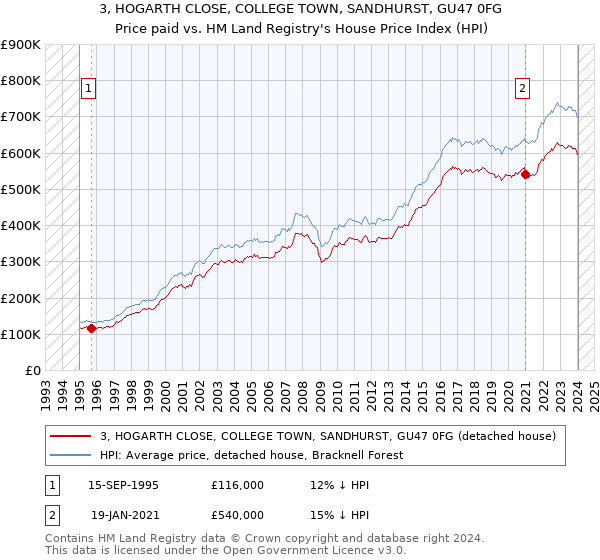 3, HOGARTH CLOSE, COLLEGE TOWN, SANDHURST, GU47 0FG: Price paid vs HM Land Registry's House Price Index