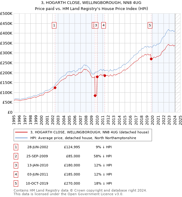 3, HOGARTH CLOSE, WELLINGBOROUGH, NN8 4UG: Price paid vs HM Land Registry's House Price Index