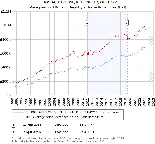 3, HOGGARTH CLOSE, PETERSFIELD, GU31 4YY: Price paid vs HM Land Registry's House Price Index