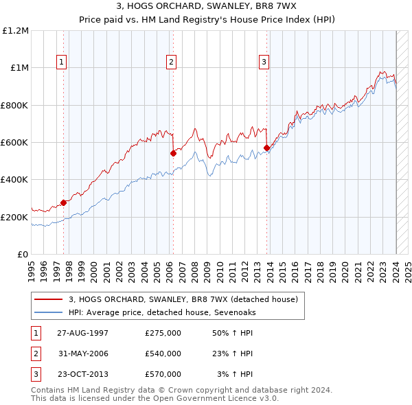 3, HOGS ORCHARD, SWANLEY, BR8 7WX: Price paid vs HM Land Registry's House Price Index