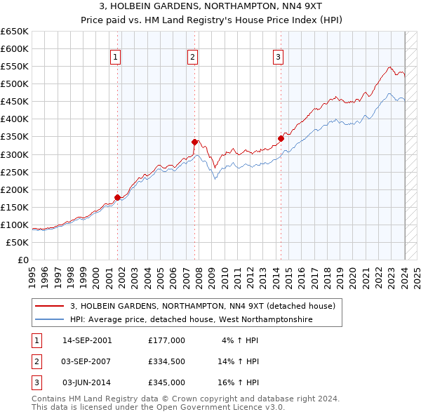 3, HOLBEIN GARDENS, NORTHAMPTON, NN4 9XT: Price paid vs HM Land Registry's House Price Index