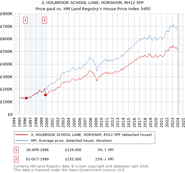 3, HOLBROOK SCHOOL LANE, HORSHAM, RH12 5PP: Price paid vs HM Land Registry's House Price Index