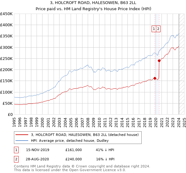 3, HOLCROFT ROAD, HALESOWEN, B63 2LL: Price paid vs HM Land Registry's House Price Index