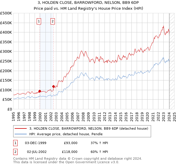 3, HOLDEN CLOSE, BARROWFORD, NELSON, BB9 6DP: Price paid vs HM Land Registry's House Price Index
