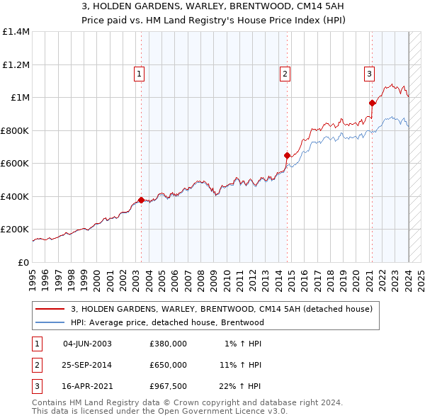 3, HOLDEN GARDENS, WARLEY, BRENTWOOD, CM14 5AH: Price paid vs HM Land Registry's House Price Index