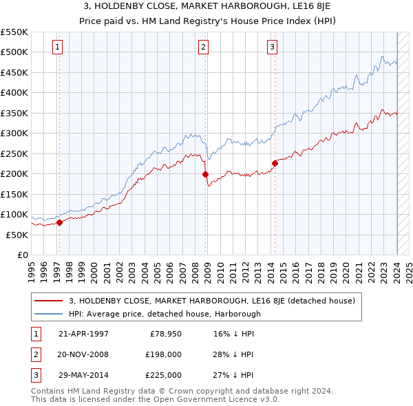 3, HOLDENBY CLOSE, MARKET HARBOROUGH, LE16 8JE: Price paid vs HM Land Registry's House Price Index