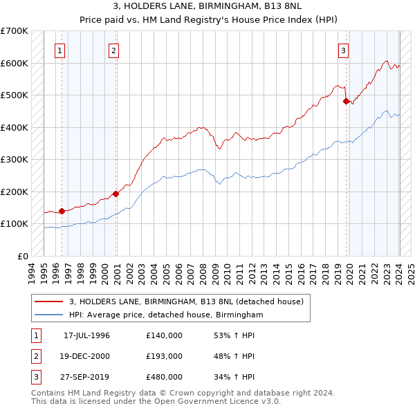 3, HOLDERS LANE, BIRMINGHAM, B13 8NL: Price paid vs HM Land Registry's House Price Index