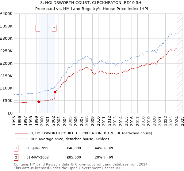3, HOLDSWORTH COURT, CLECKHEATON, BD19 5HL: Price paid vs HM Land Registry's House Price Index