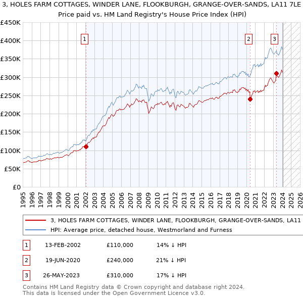 3, HOLES FARM COTTAGES, WINDER LANE, FLOOKBURGH, GRANGE-OVER-SANDS, LA11 7LE: Price paid vs HM Land Registry's House Price Index