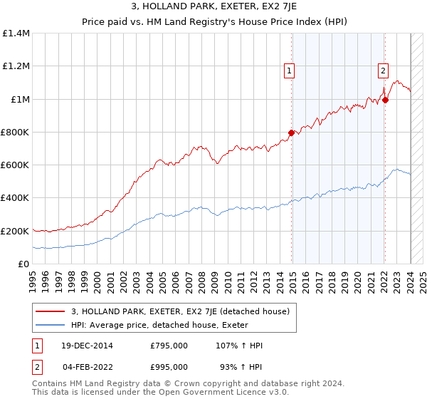 3, HOLLAND PARK, EXETER, EX2 7JE: Price paid vs HM Land Registry's House Price Index