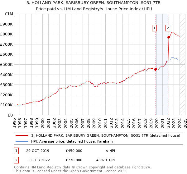 3, HOLLAND PARK, SARISBURY GREEN, SOUTHAMPTON, SO31 7TR: Price paid vs HM Land Registry's House Price Index