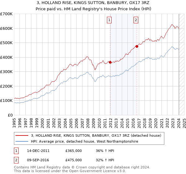 3, HOLLAND RISE, KINGS SUTTON, BANBURY, OX17 3RZ: Price paid vs HM Land Registry's House Price Index