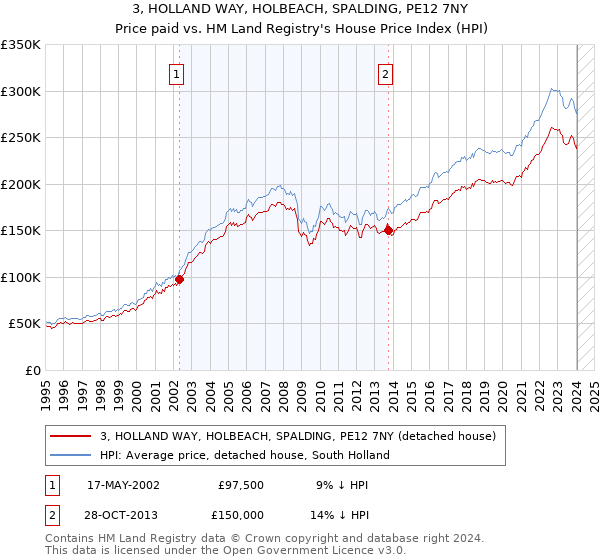 3, HOLLAND WAY, HOLBEACH, SPALDING, PE12 7NY: Price paid vs HM Land Registry's House Price Index