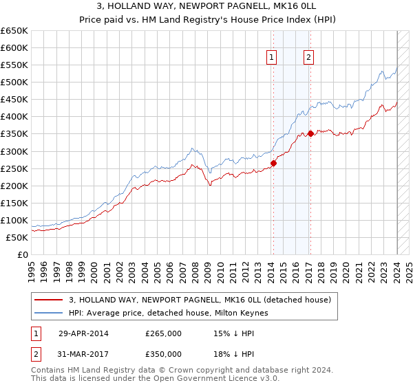 3, HOLLAND WAY, NEWPORT PAGNELL, MK16 0LL: Price paid vs HM Land Registry's House Price Index