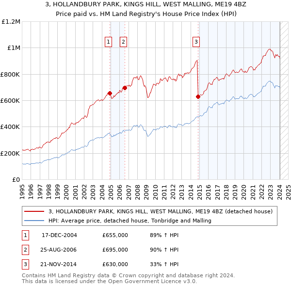 3, HOLLANDBURY PARK, KINGS HILL, WEST MALLING, ME19 4BZ: Price paid vs HM Land Registry's House Price Index
