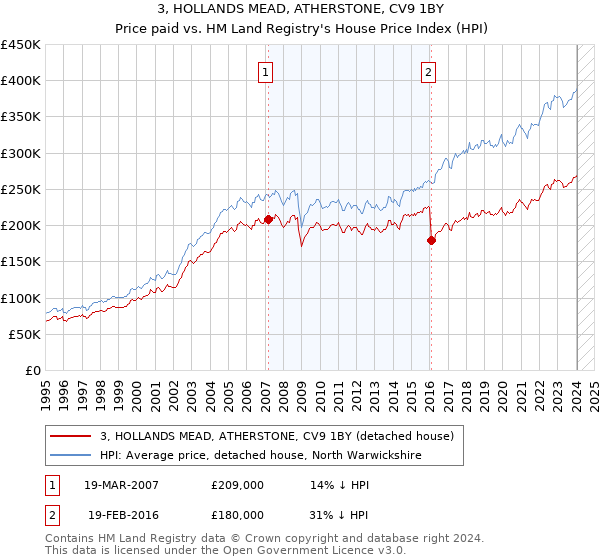 3, HOLLANDS MEAD, ATHERSTONE, CV9 1BY: Price paid vs HM Land Registry's House Price Index