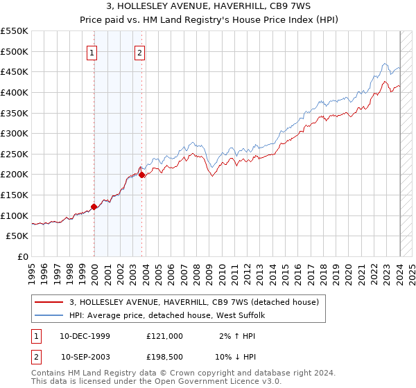3, HOLLESLEY AVENUE, HAVERHILL, CB9 7WS: Price paid vs HM Land Registry's House Price Index