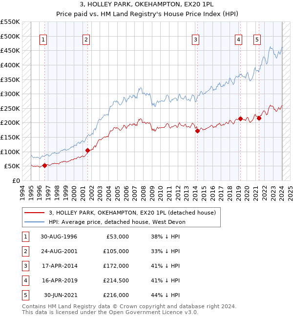 3, HOLLEY PARK, OKEHAMPTON, EX20 1PL: Price paid vs HM Land Registry's House Price Index