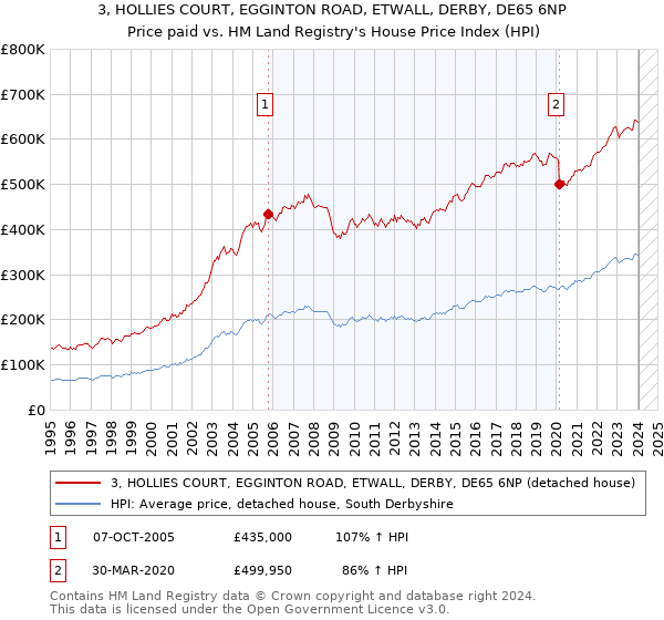 3, HOLLIES COURT, EGGINTON ROAD, ETWALL, DERBY, DE65 6NP: Price paid vs HM Land Registry's House Price Index