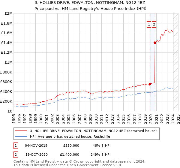 3, HOLLIES DRIVE, EDWALTON, NOTTINGHAM, NG12 4BZ: Price paid vs HM Land Registry's House Price Index