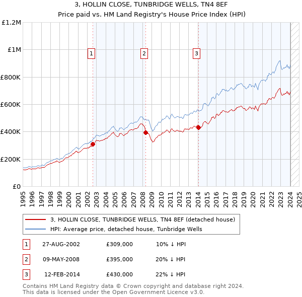 3, HOLLIN CLOSE, TUNBRIDGE WELLS, TN4 8EF: Price paid vs HM Land Registry's House Price Index