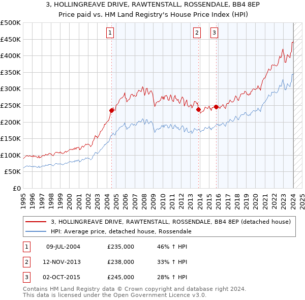 3, HOLLINGREAVE DRIVE, RAWTENSTALL, ROSSENDALE, BB4 8EP: Price paid vs HM Land Registry's House Price Index