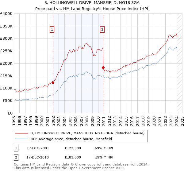 3, HOLLINGWELL DRIVE, MANSFIELD, NG18 3GA: Price paid vs HM Land Registry's House Price Index