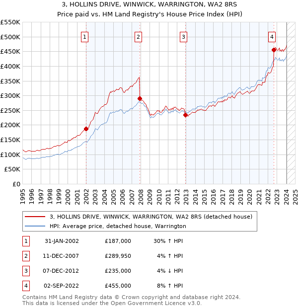 3, HOLLINS DRIVE, WINWICK, WARRINGTON, WA2 8RS: Price paid vs HM Land Registry's House Price Index