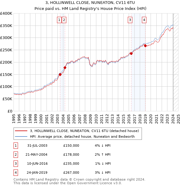 3, HOLLINWELL CLOSE, NUNEATON, CV11 6TU: Price paid vs HM Land Registry's House Price Index