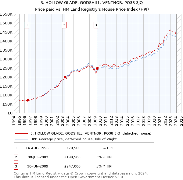 3, HOLLOW GLADE, GODSHILL, VENTNOR, PO38 3JQ: Price paid vs HM Land Registry's House Price Index