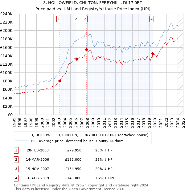 3, HOLLOWFIELD, CHILTON, FERRYHILL, DL17 0RT: Price paid vs HM Land Registry's House Price Index