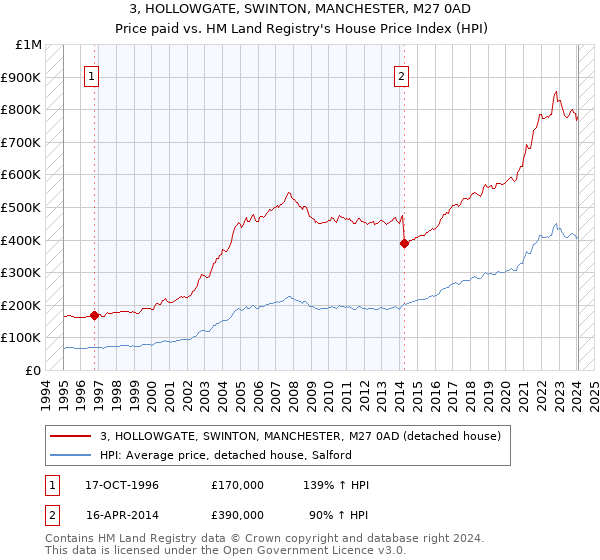 3, HOLLOWGATE, SWINTON, MANCHESTER, M27 0AD: Price paid vs HM Land Registry's House Price Index