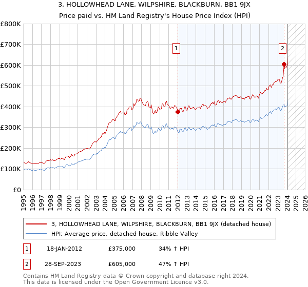 3, HOLLOWHEAD LANE, WILPSHIRE, BLACKBURN, BB1 9JX: Price paid vs HM Land Registry's House Price Index