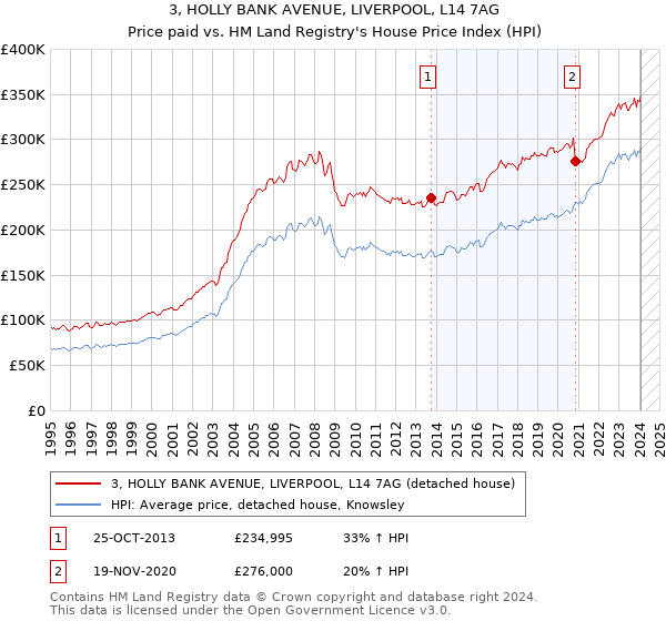 3, HOLLY BANK AVENUE, LIVERPOOL, L14 7AG: Price paid vs HM Land Registry's House Price Index