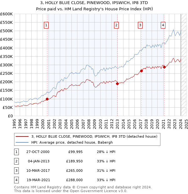 3, HOLLY BLUE CLOSE, PINEWOOD, IPSWICH, IP8 3TD: Price paid vs HM Land Registry's House Price Index