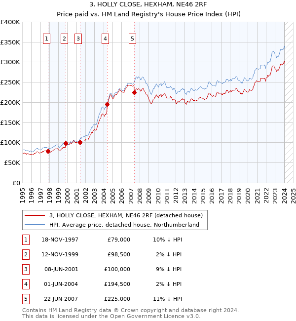 3, HOLLY CLOSE, HEXHAM, NE46 2RF: Price paid vs HM Land Registry's House Price Index