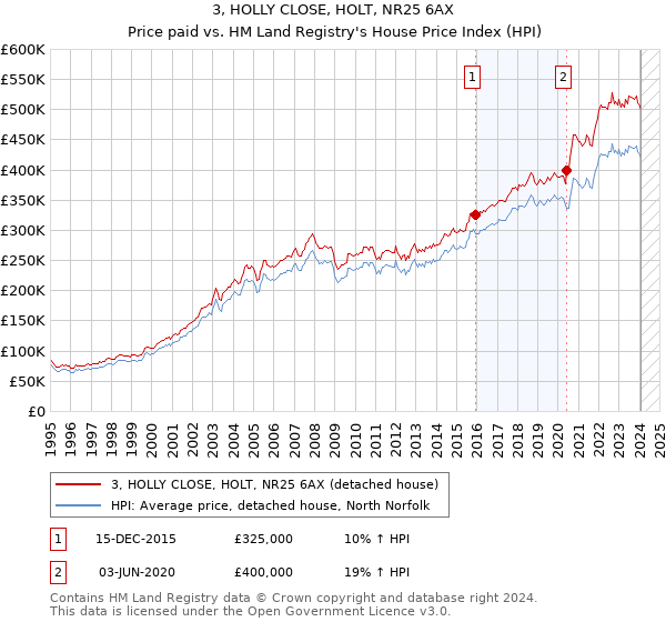 3, HOLLY CLOSE, HOLT, NR25 6AX: Price paid vs HM Land Registry's House Price Index