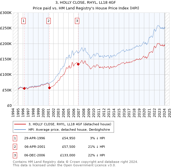 3, HOLLY CLOSE, RHYL, LL18 4GF: Price paid vs HM Land Registry's House Price Index