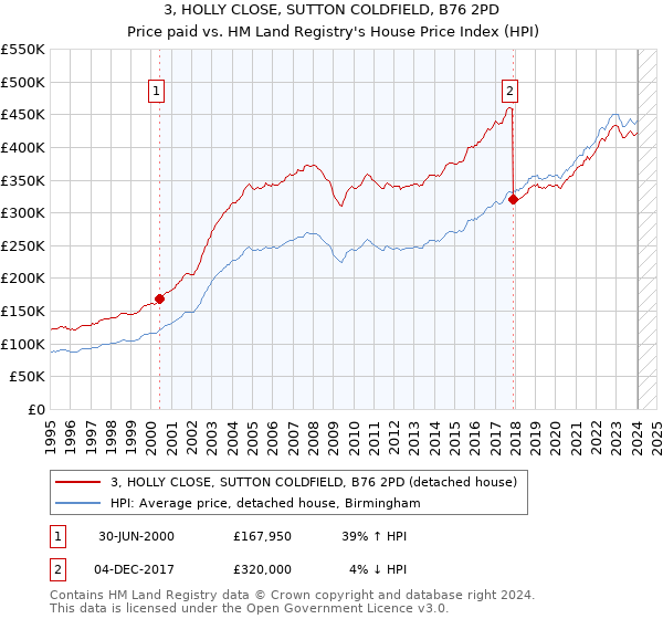 3, HOLLY CLOSE, SUTTON COLDFIELD, B76 2PD: Price paid vs HM Land Registry's House Price Index