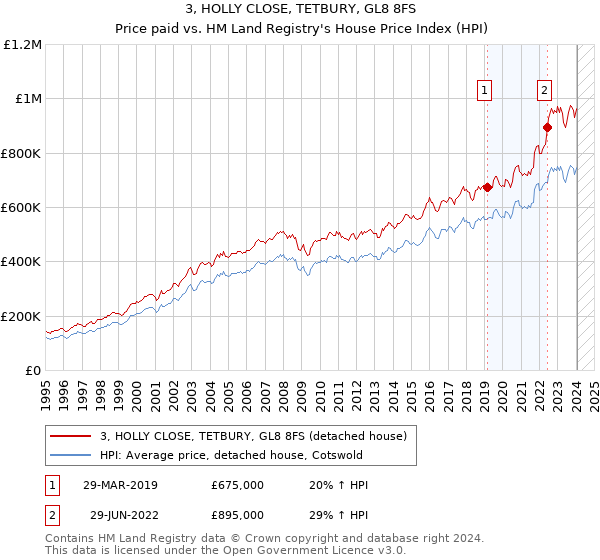 3, HOLLY CLOSE, TETBURY, GL8 8FS: Price paid vs HM Land Registry's House Price Index