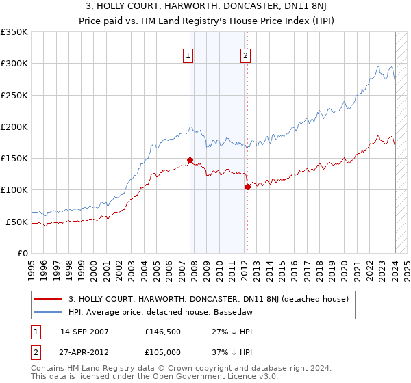 3, HOLLY COURT, HARWORTH, DONCASTER, DN11 8NJ: Price paid vs HM Land Registry's House Price Index