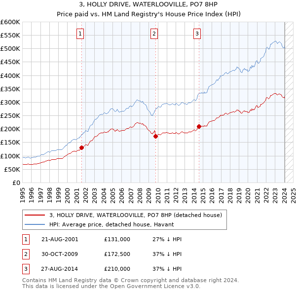 3, HOLLY DRIVE, WATERLOOVILLE, PO7 8HP: Price paid vs HM Land Registry's House Price Index