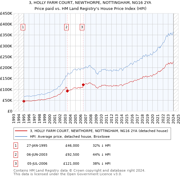 3, HOLLY FARM COURT, NEWTHORPE, NOTTINGHAM, NG16 2YA: Price paid vs HM Land Registry's House Price Index