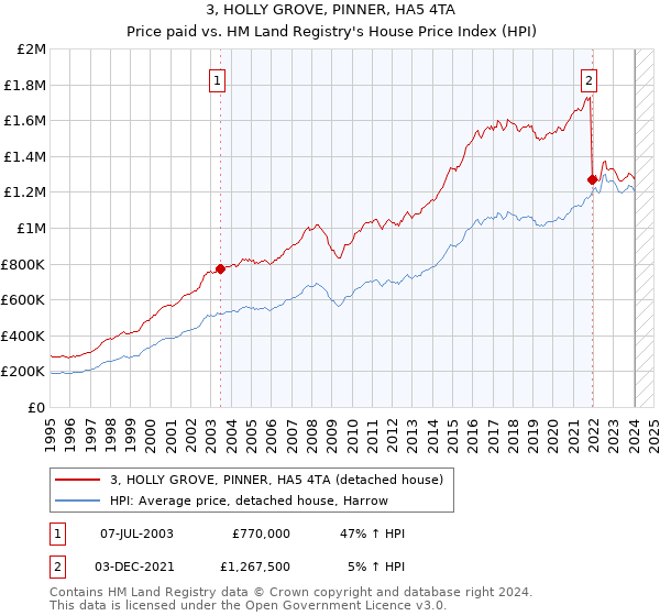 3, HOLLY GROVE, PINNER, HA5 4TA: Price paid vs HM Land Registry's House Price Index