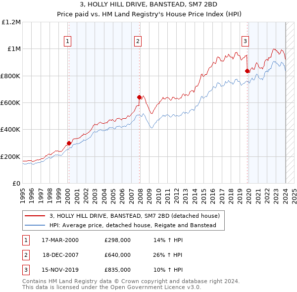 3, HOLLY HILL DRIVE, BANSTEAD, SM7 2BD: Price paid vs HM Land Registry's House Price Index