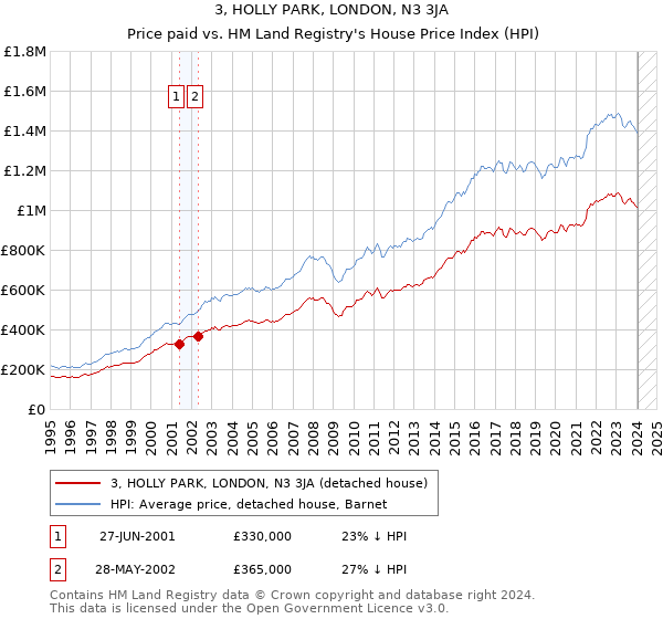 3, HOLLY PARK, LONDON, N3 3JA: Price paid vs HM Land Registry's House Price Index
