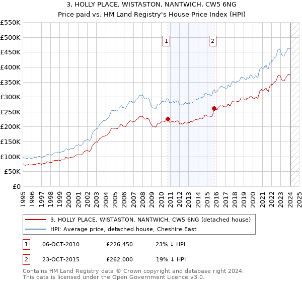 3, HOLLY PLACE, WISTASTON, NANTWICH, CW5 6NG: Price paid vs HM Land Registry's House Price Index