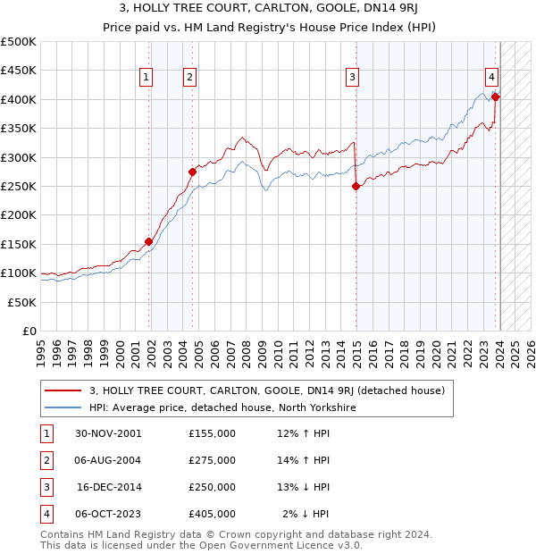 3, HOLLY TREE COURT, CARLTON, GOOLE, DN14 9RJ: Price paid vs HM Land Registry's House Price Index
